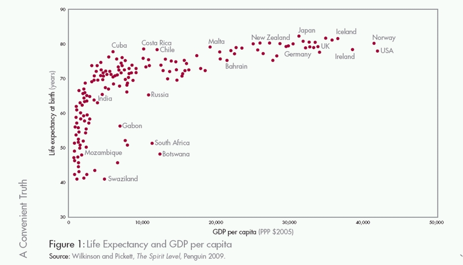 Lebenserwartung und Bruttosozialprodukt nach Ländern