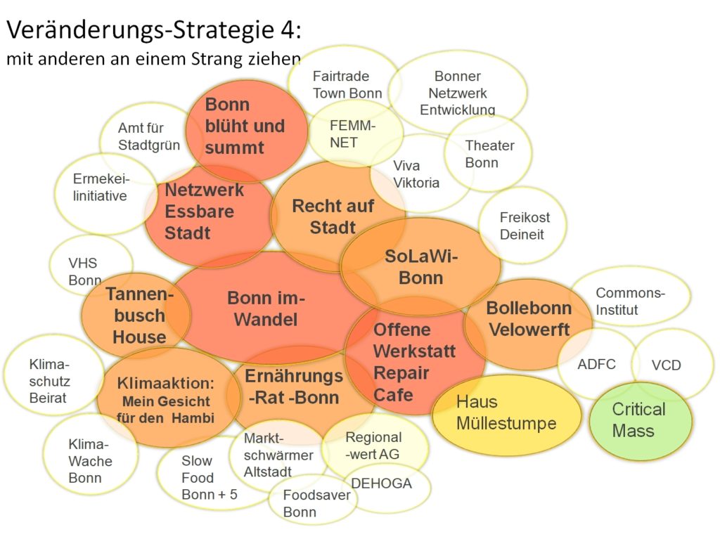 Viele Organisationen und Projekte die mit Bonn im Wandel in Verbindung stehen