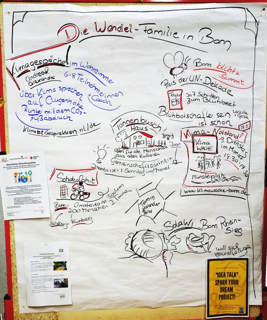 Chart mit Aktionsgruppen der Wandelfamilie in Bonn