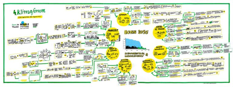 visuelle Darstellung des Bürger:innen-Klimaaktionsplans für Bonn