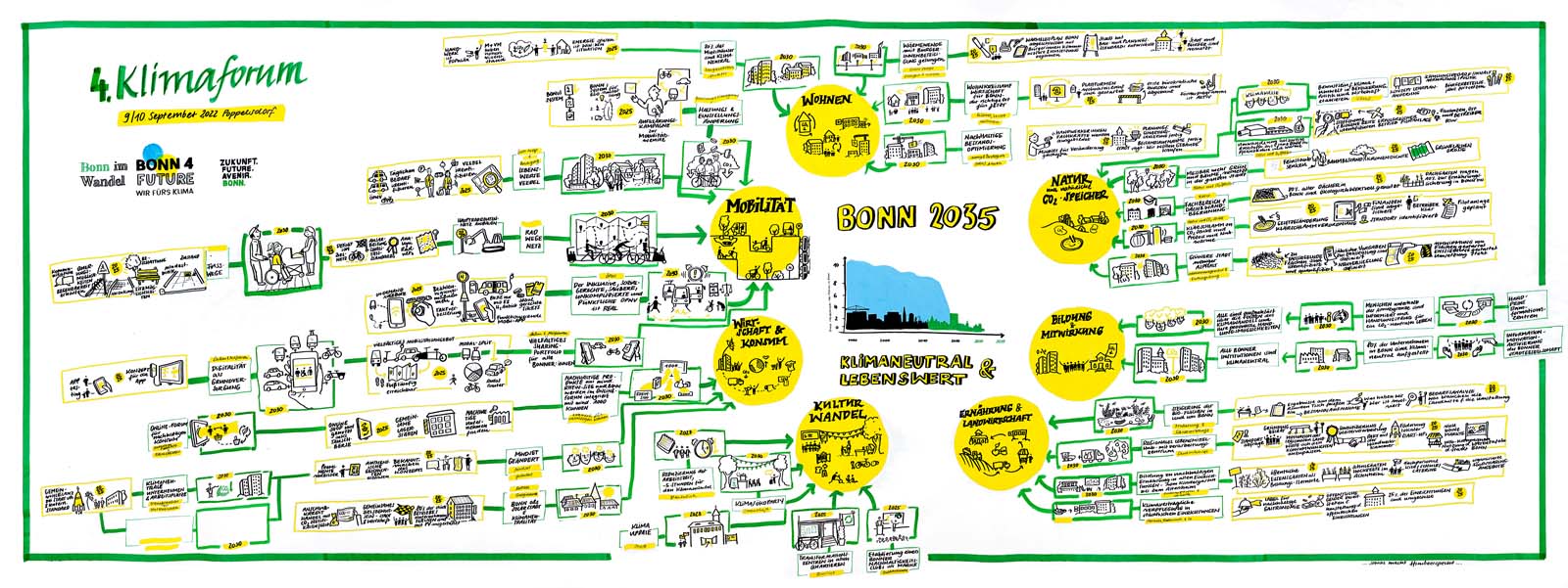 visuelle Darstellung des Bürger:innen-Klimaaktionsplans für Bonn