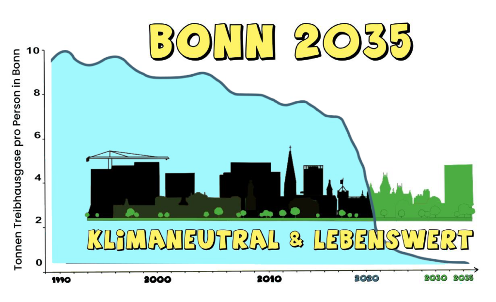 Grafik der CO2-Emissionen in Bonn von 1990 bis 2035. Ab 2020 muss die Kurve krass nach unten absinken. Zeichnung Liane Hoder