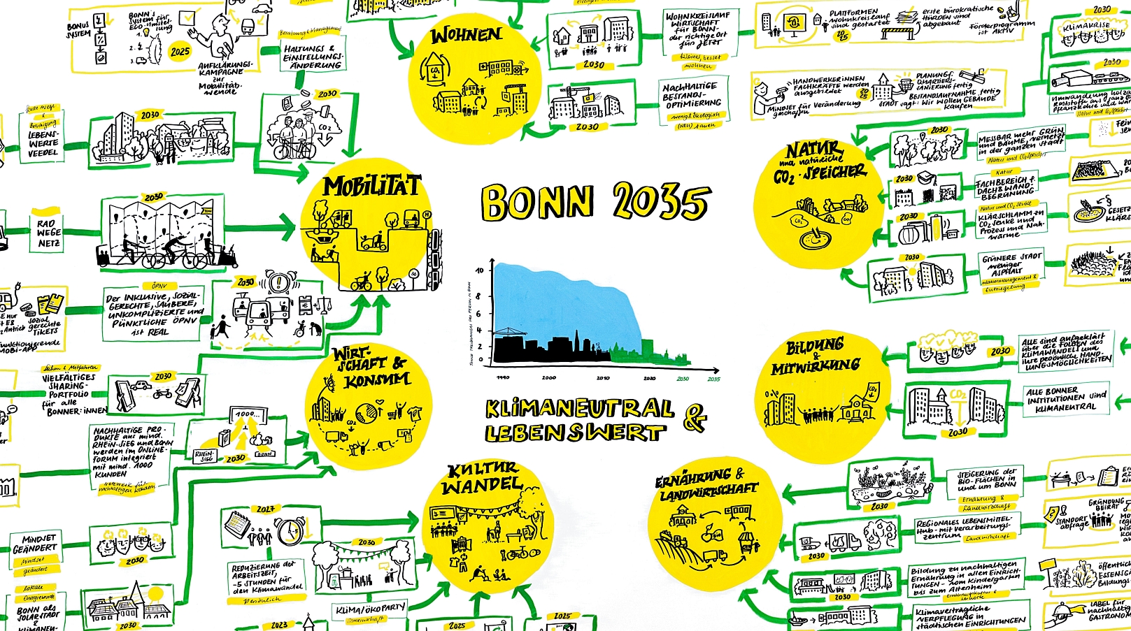 Grafik- Recording vom BürgerInnen- Klima-Aktionsplan-Detail mit vielen kleinen Zeichnungen zu Wohnen, Mobilität, Ernährung, Natur, Wirtschaft, Bildung und Mitwirkung