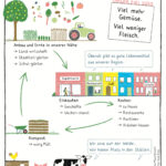 Plakat zeigt Szenen der Ernährung mit Zukunft, überall gibt es gutes Essen aus der Region